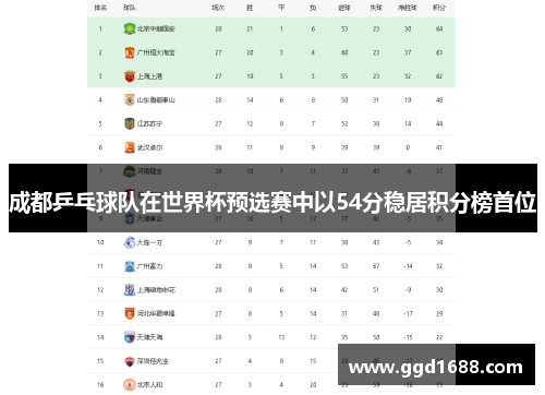 成都乒乓球队在世界杯预选赛中以54分稳居积分榜首位